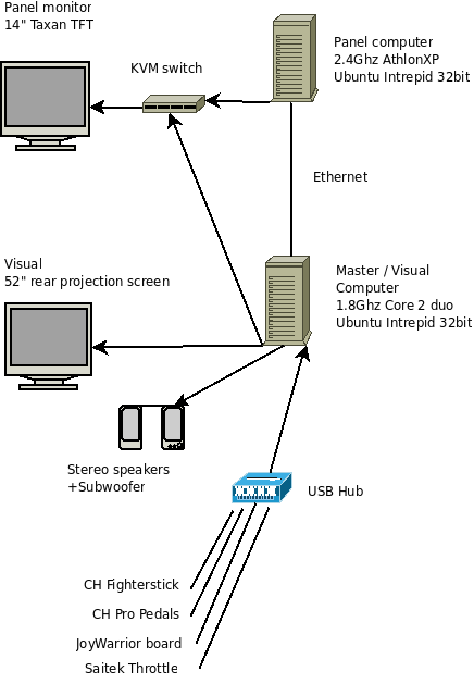 Diagram of simpit