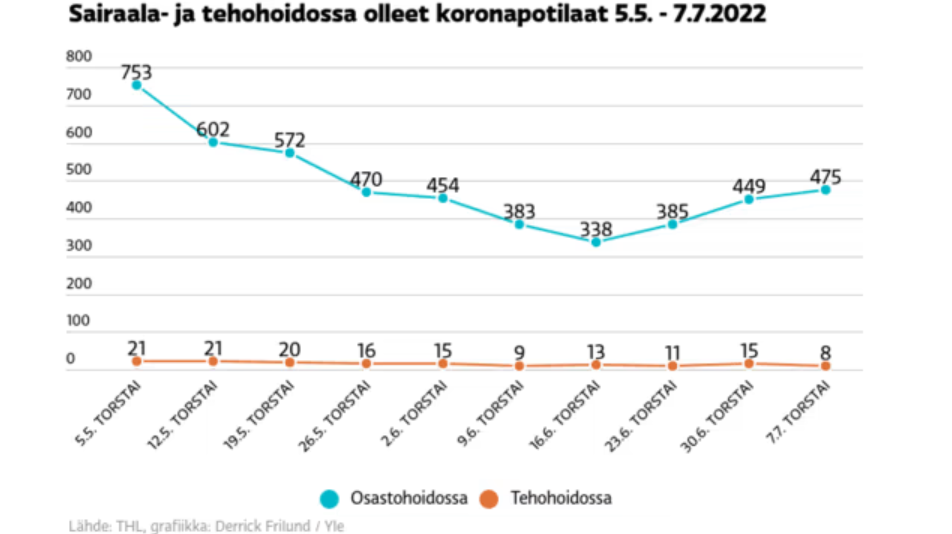 [Suomen koronapotilaat 7.7.2022]