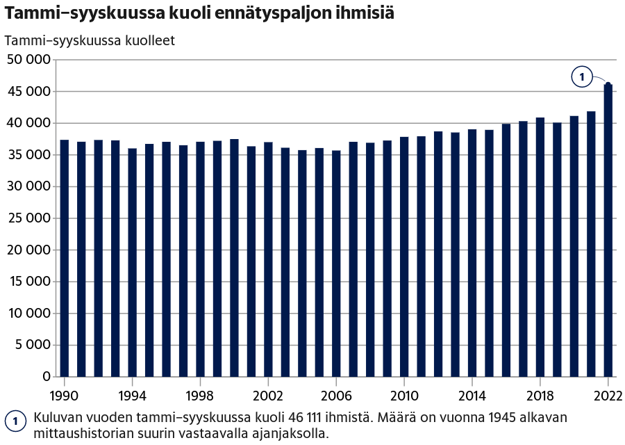 [Suomen kuolleisuus 1-9/2022]