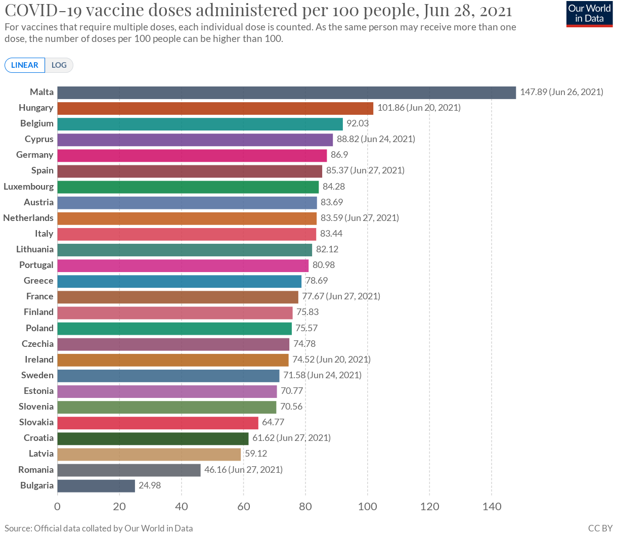 [EU:n rokotukset 29.6.2021: Rokotteita annettu yhteens]