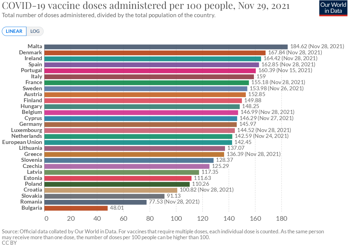 [EU:n rokotukset 1.12.2021: Rokotteita annettu yhteensä]