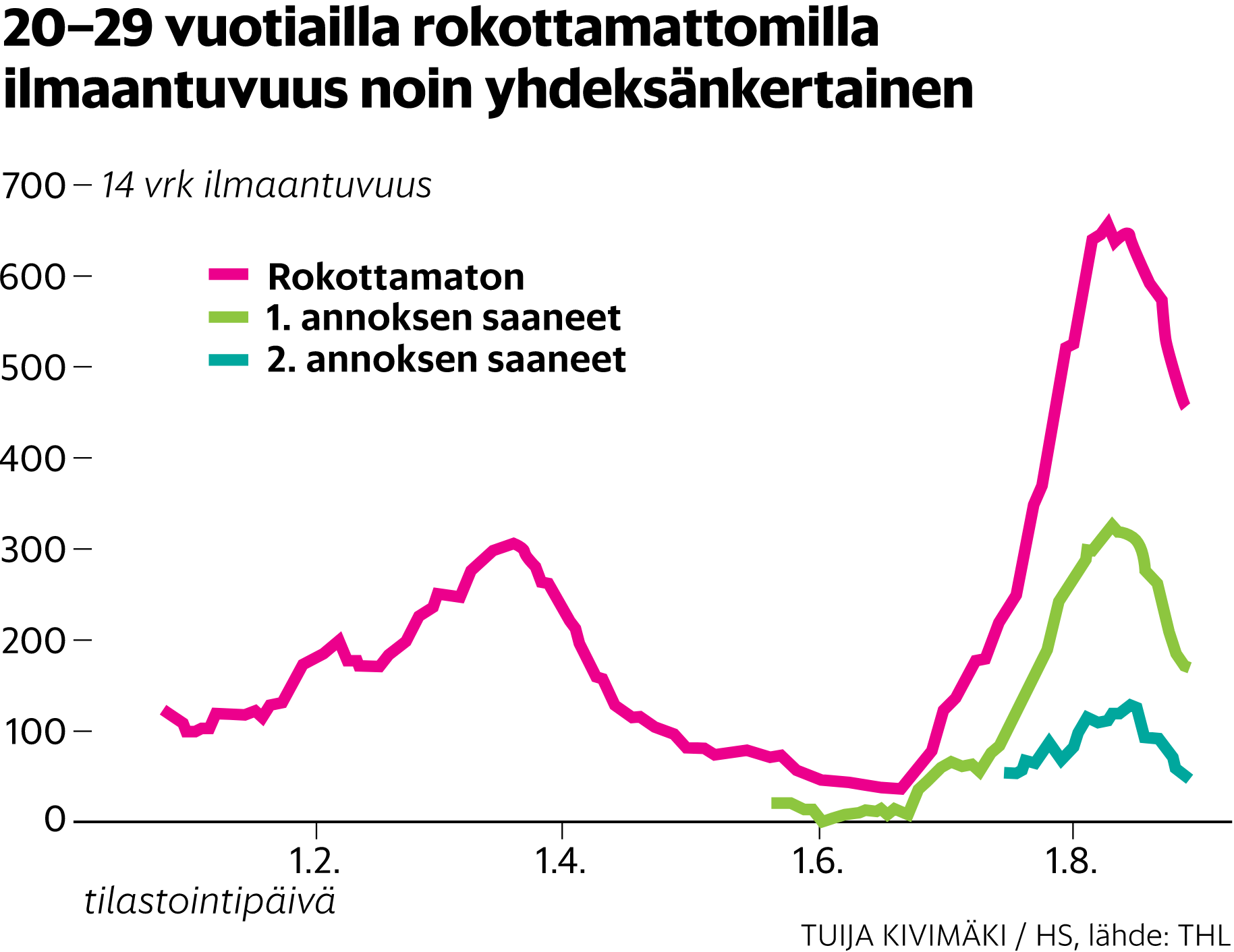 [Rokotettujen ja rokottamattomien 20-29 -vuotiaiden koronailmaantuvuuksia]