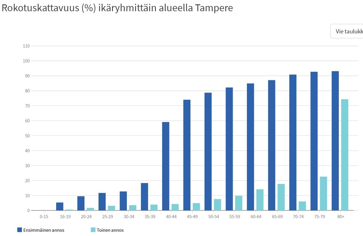 [Tampereen rokotustilanne 8.6.2021]