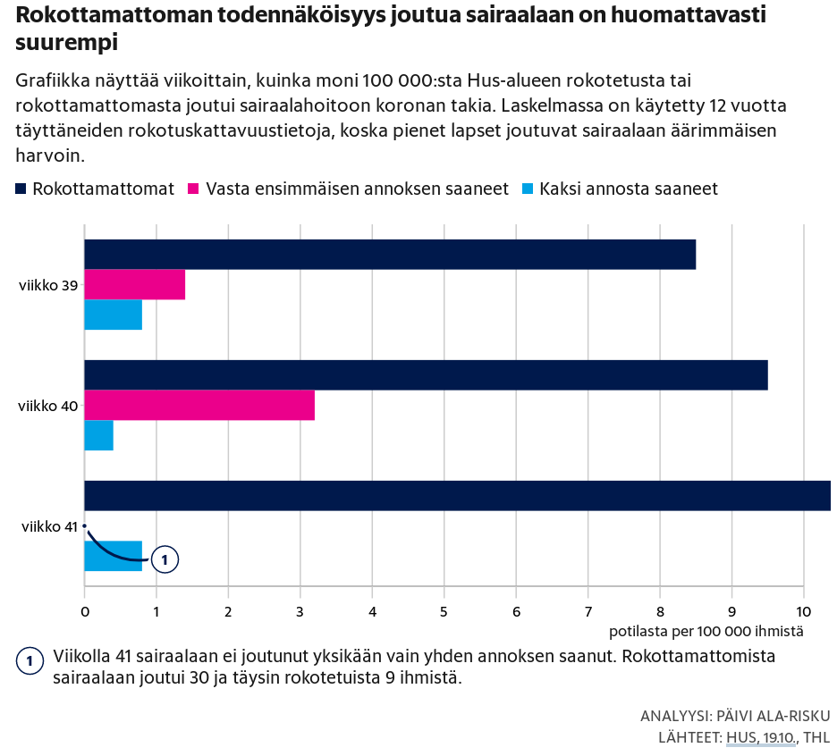 [Sairaalaan joutumisen todennkisyydet rokotuskertojen mukaan 21.10.2021]