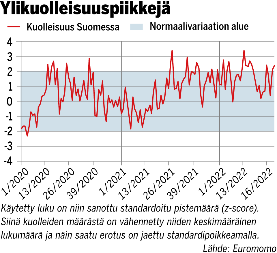 [Suomen ylikuolleisuus 2022]